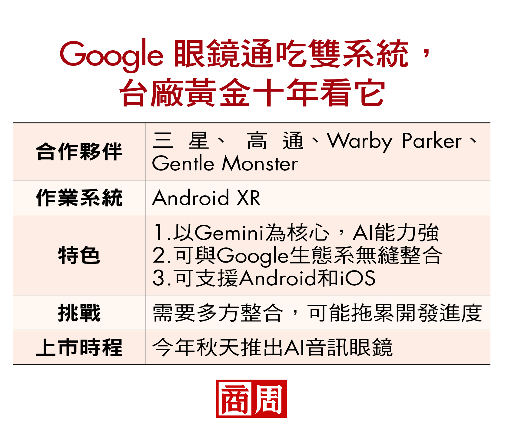 Google眼鏡通吃雙系統,台廠黃金十年看它 Google眼鏡通吃雙系統,台廠黃金十年看它